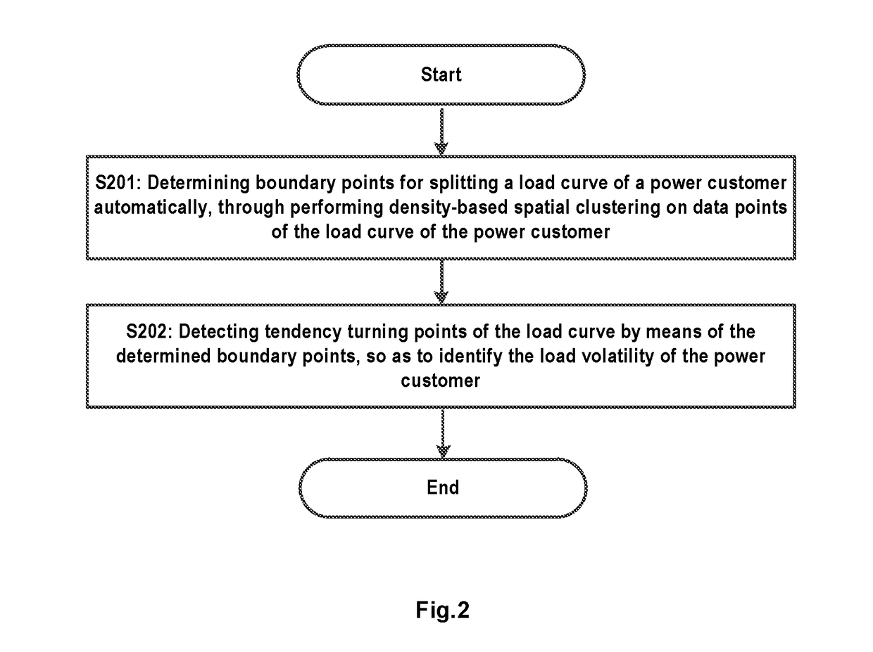 System, method and apparatuses for identifying load volatility of a power customer and a tangible computer readable medium