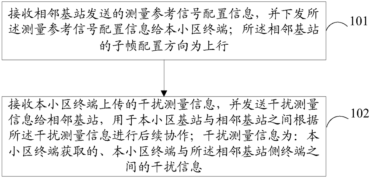 Cross link interference measurement method and device and computer readable storage medium