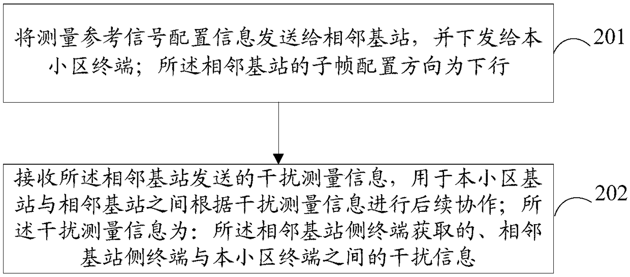 Cross link interference measurement method and device and computer readable storage medium