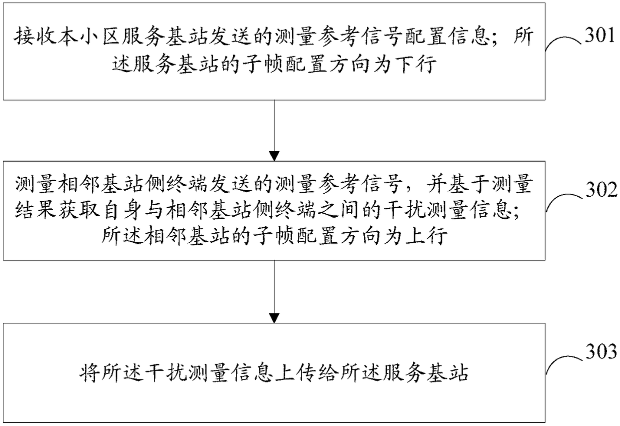 Cross link interference measurement method and device and computer readable storage medium