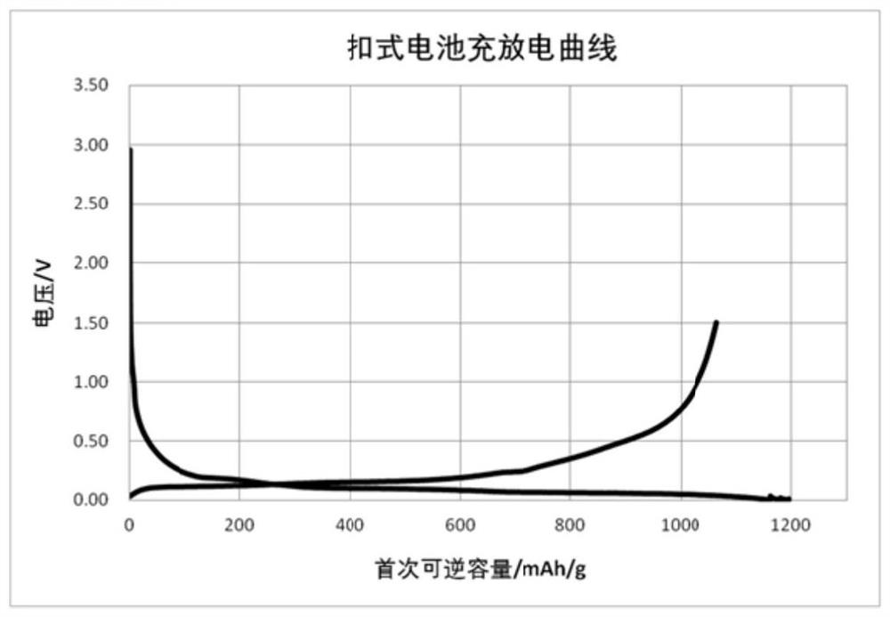 Porous silicon negative electrode material for lithium ion battery and preparation method thereof