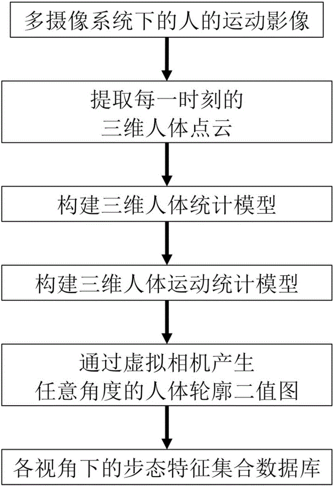 Multi-view gait identification method based on adaptive three dimensional human motion statistic model