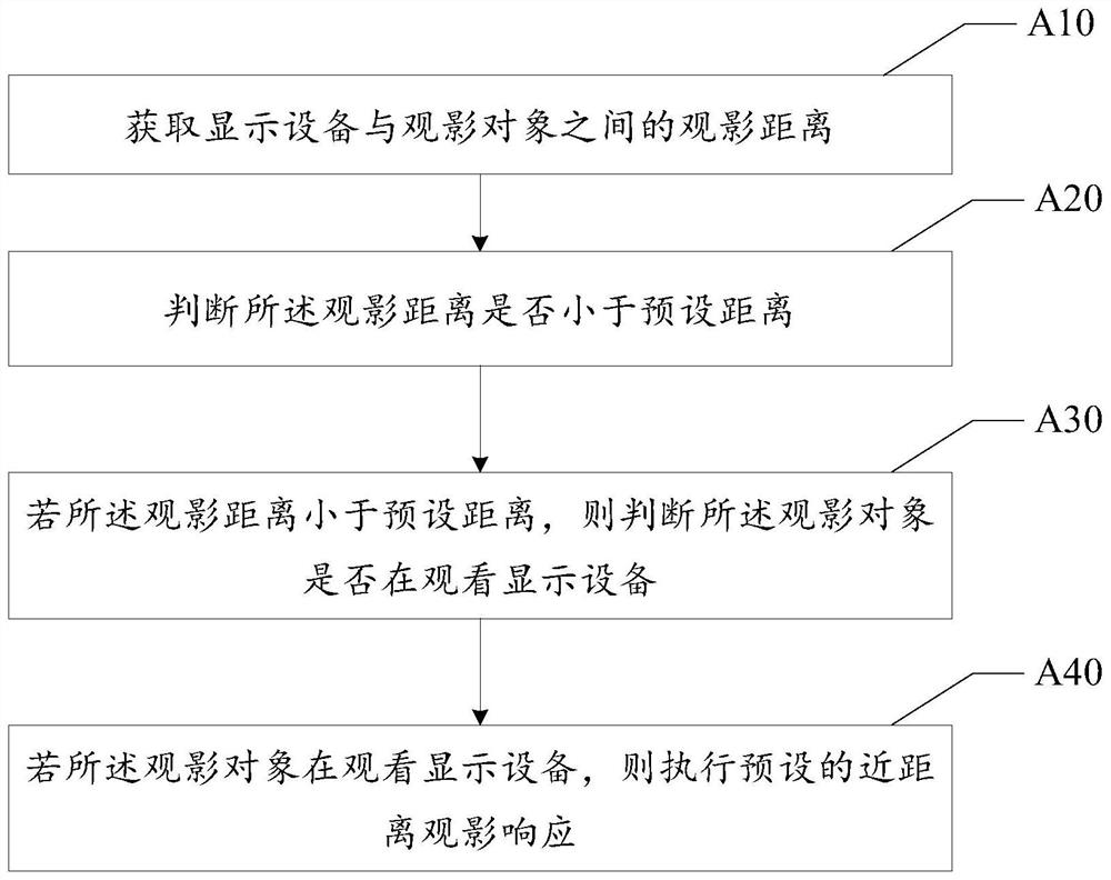 Display equipment playing control method, display equipment and readable storage medium