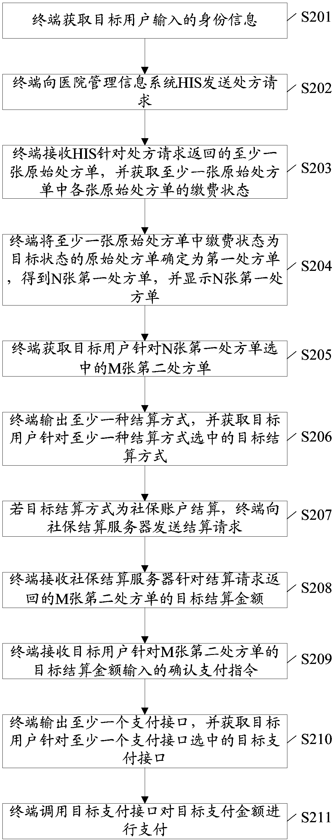 A medical fee online payment method and device