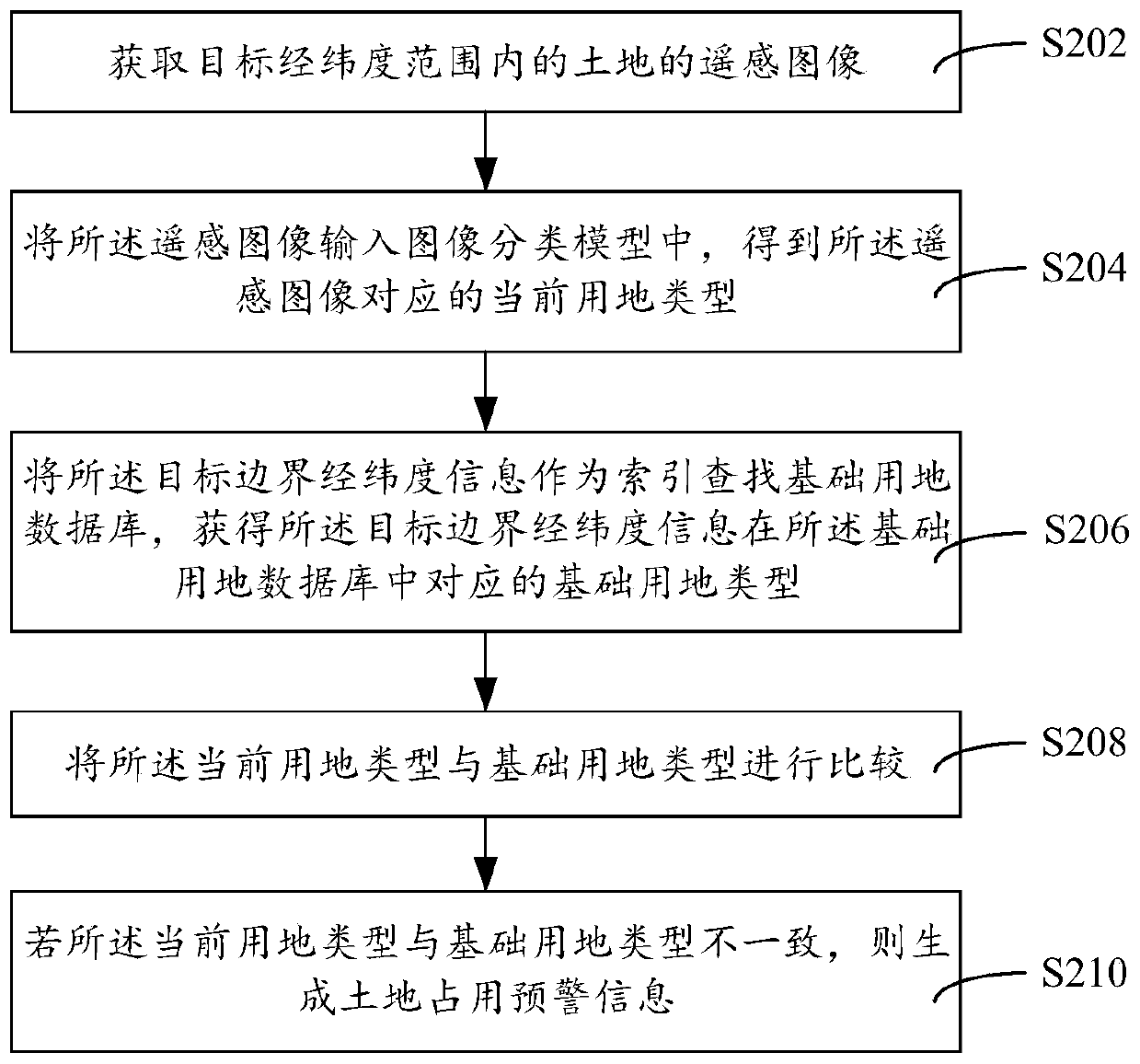 Land occupation early warning method, device and apparatus and storage medium