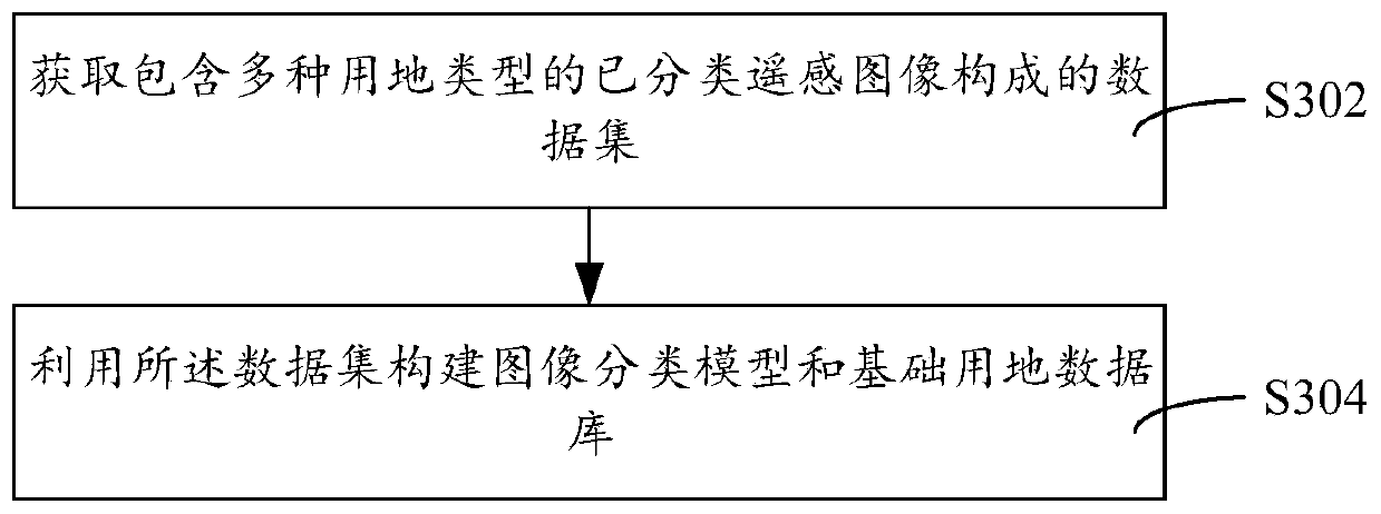 Land occupation early warning method, device and apparatus and storage medium