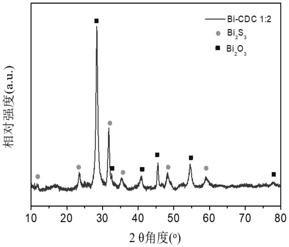 Three-dimensional porous carbon supported bismuth sulfide/bismuth oxide composite catalyst as well as preparation method and application thereof