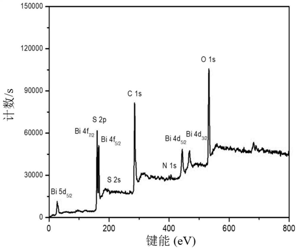 Three-dimensional porous carbon supported bismuth sulfide/bismuth oxide composite catalyst as well as preparation method and application thereof