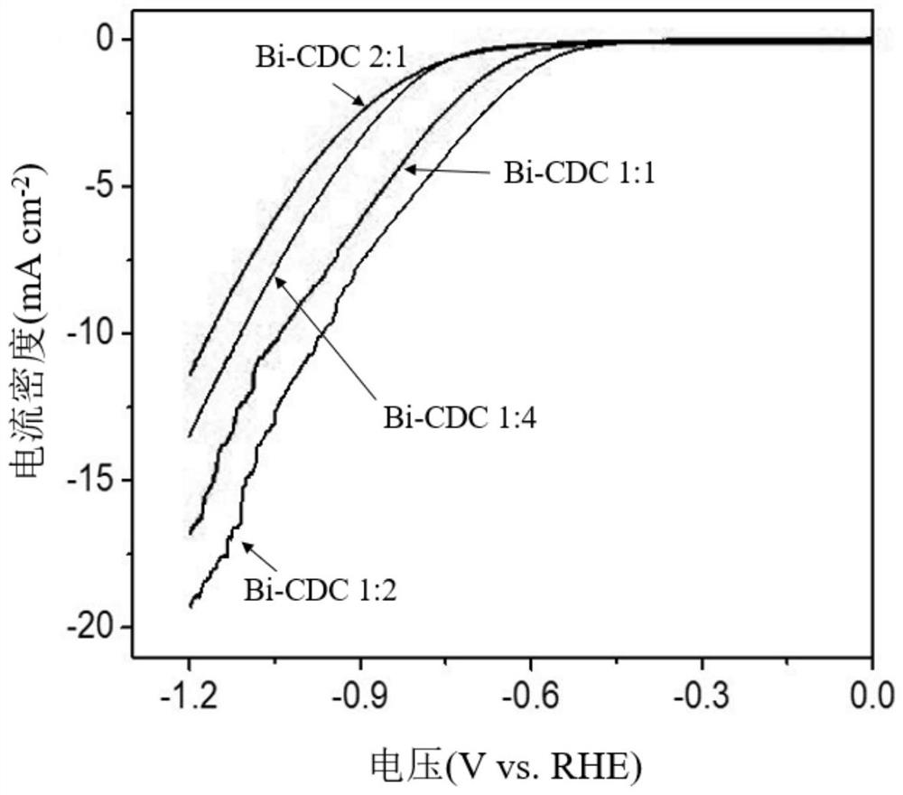 Three-dimensional porous carbon supported bismuth sulfide/bismuth oxide composite catalyst as well as preparation method and application thereof