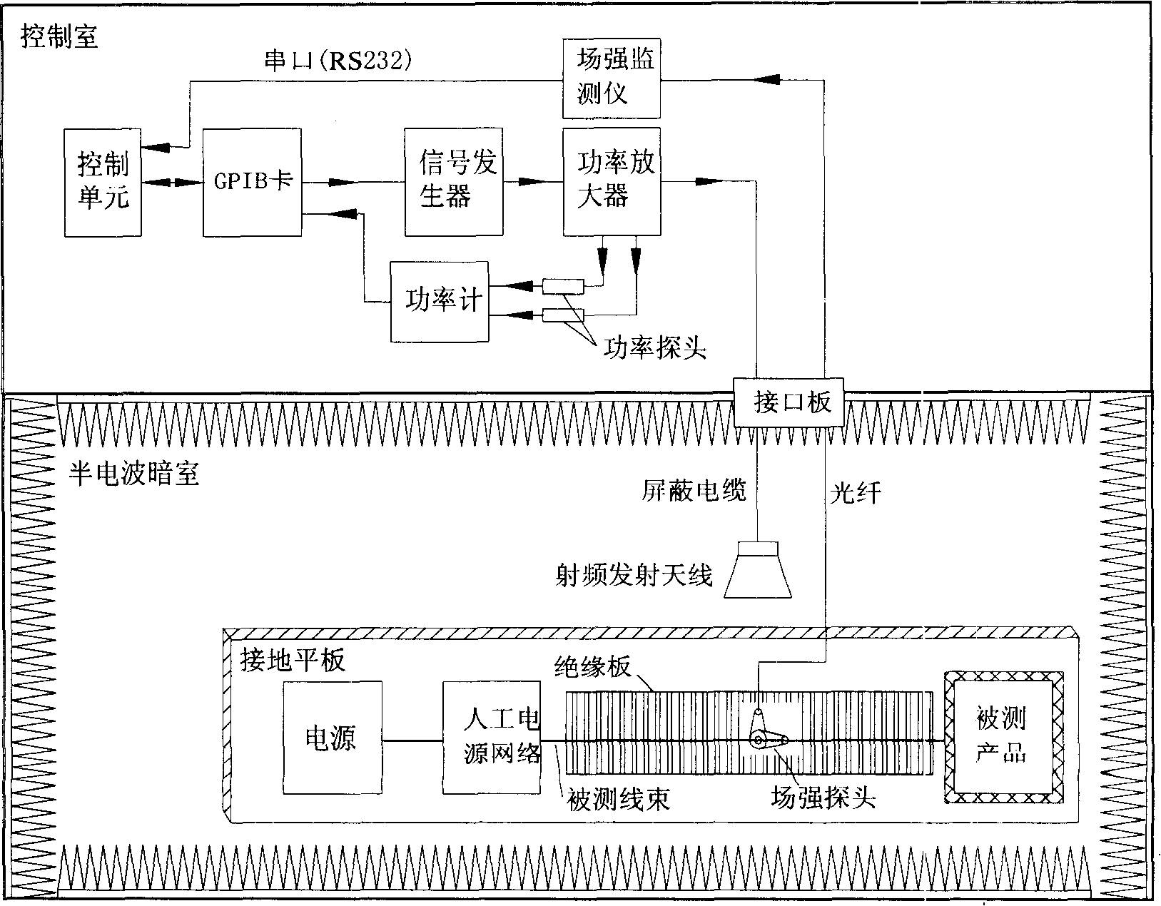 Apparatus and method for testing automobile electromagnetic sensitivity