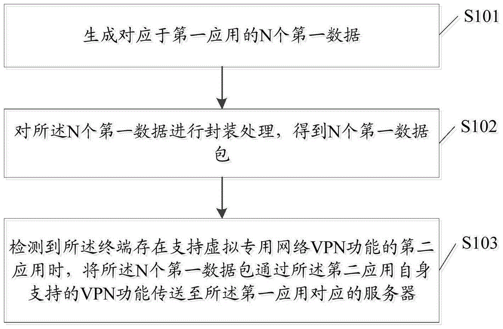 Data processing method and terminal