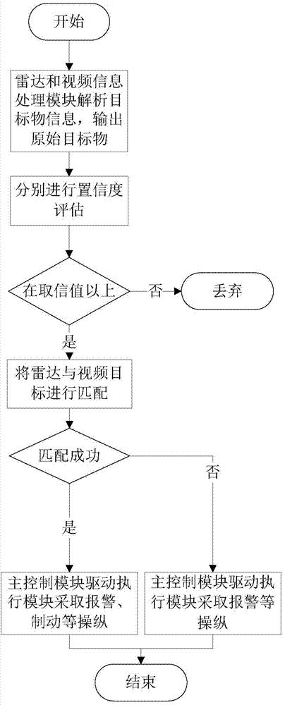 Radar and video information fusing method applied to advanced emergency brake system