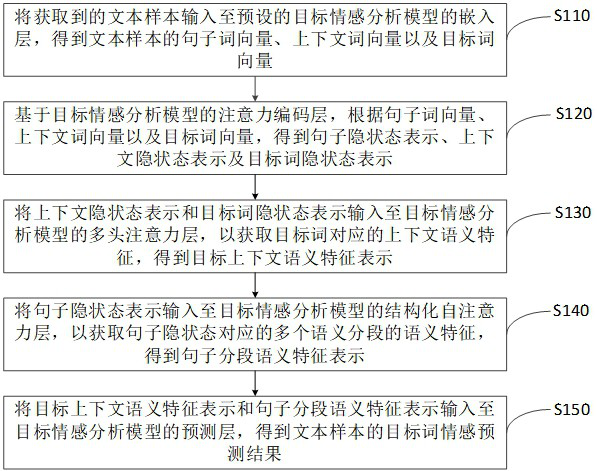 Semantic fragment-oriented target emotion analysis method, device and equipment and medium