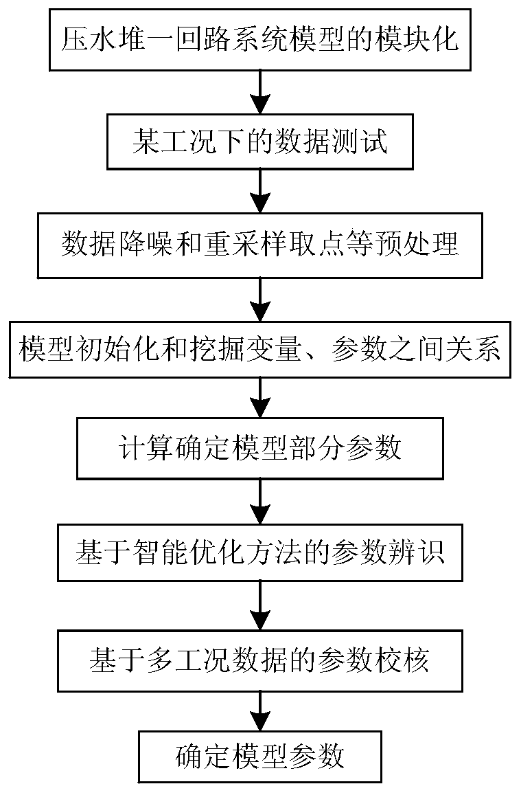 A Method for Acquiring Model Parameters of PWR Primary Circuit System