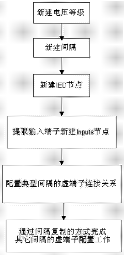 An optimization method for the design of virtual terminals in smart substations