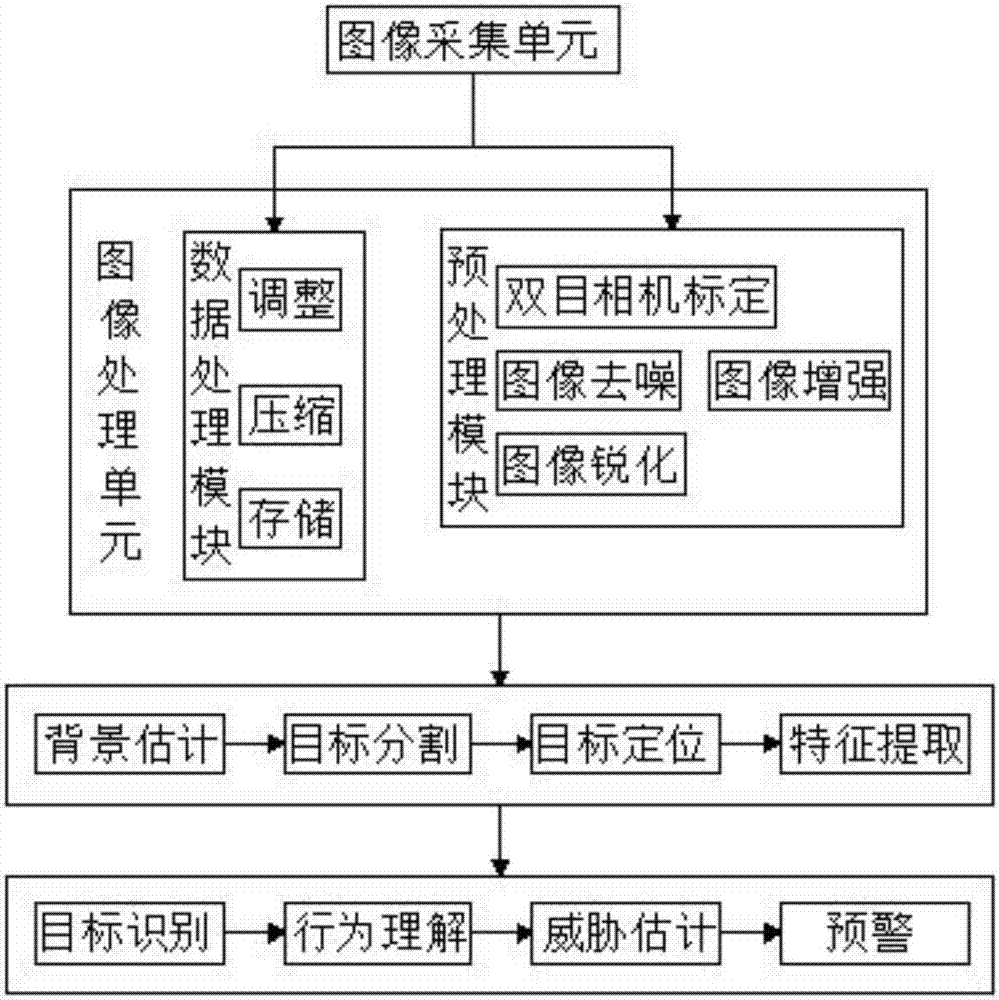 Railway foreign body invasion distributed intelligent monitoring system based on machine vision