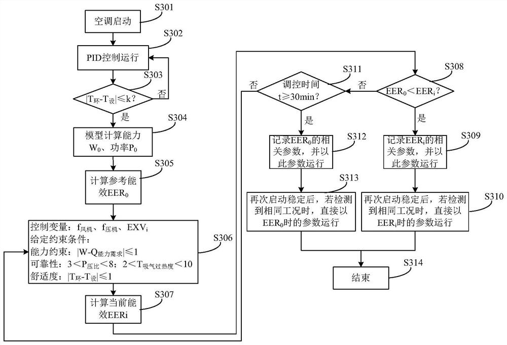 An air conditioner control method, device and air conditioner