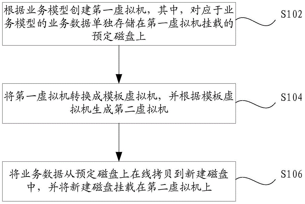 Virtual machine creating method and device