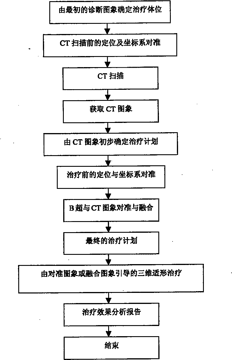 Focusing ultrasonic therapeutical system