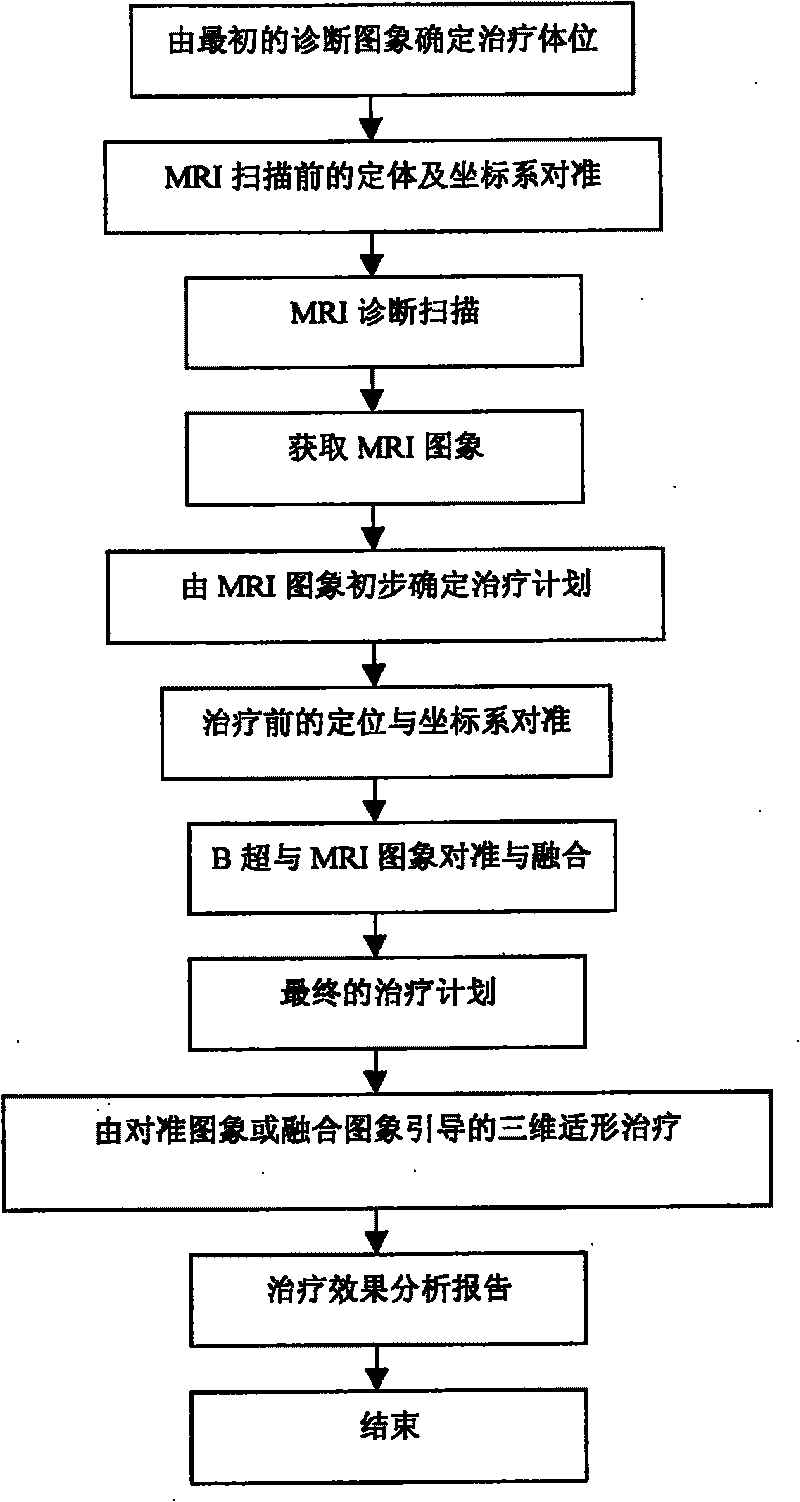 Focusing ultrasonic therapeutical system