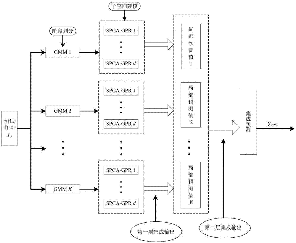 Layered integrated Gaussian process regression soft measurement modeling method