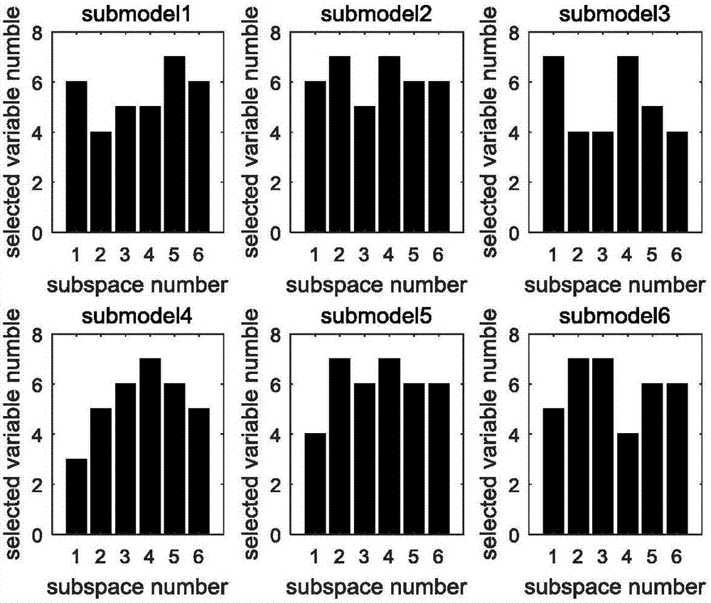 Layered integrated Gaussian process regression soft measurement modeling method