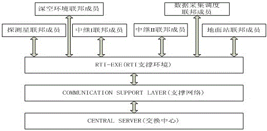 Distributed simulation system for multi-relay satellite communication in deep space