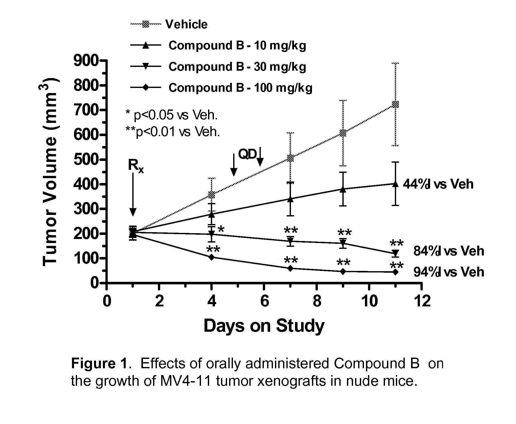 Synergistic modulation of flt3 kinase using a flt3 inhibitor and a farnesyl transferase inhibitor