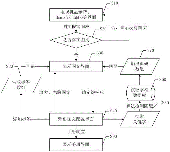 Teletext processing method and system, and television