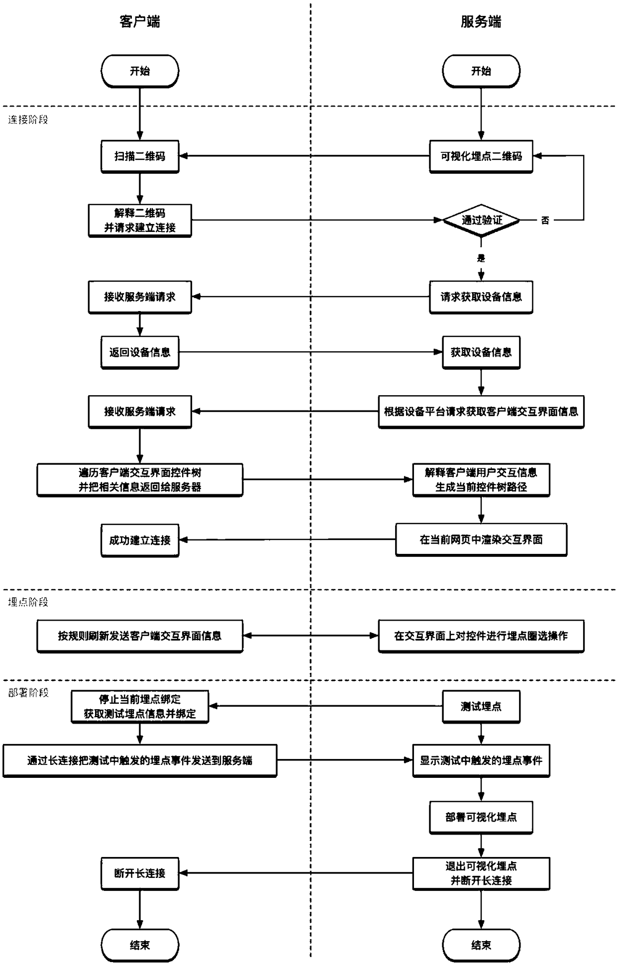 Visual point burying method for cross-platform mobile terminal