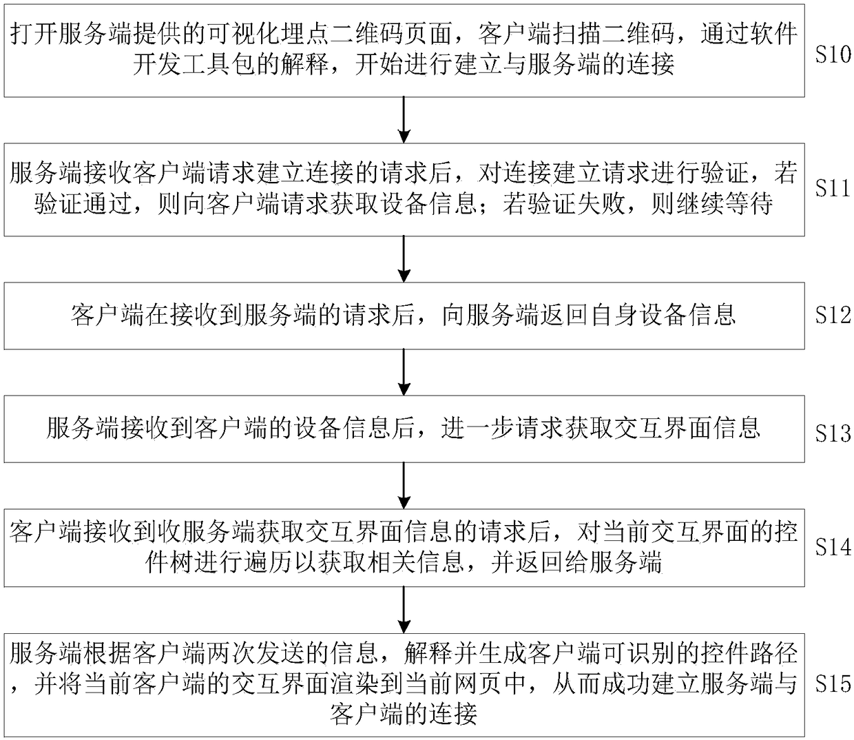 Visual point burying method for cross-platform mobile terminal