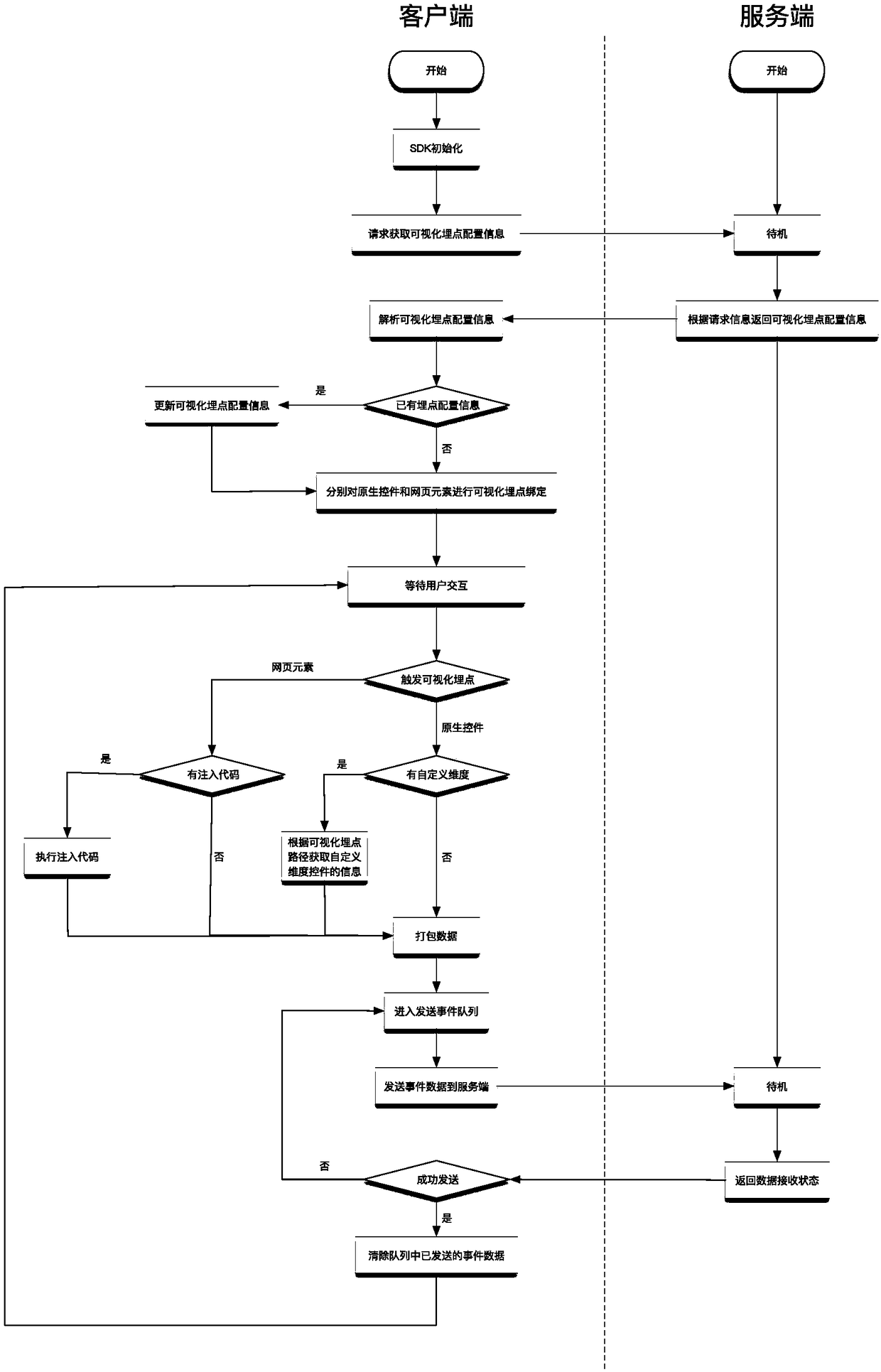 Visual point burying method for cross-platform mobile terminal