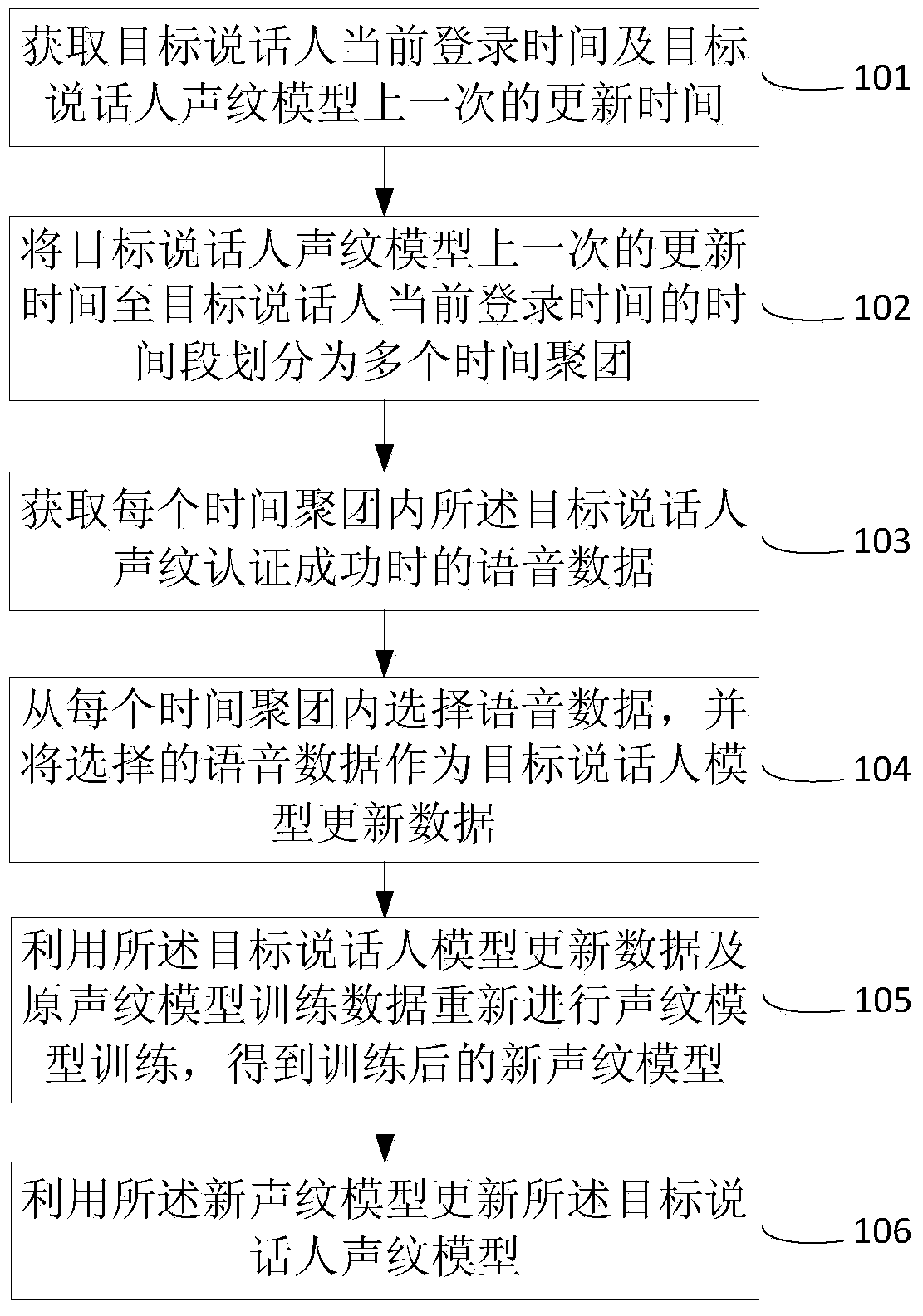 Method and system for updating voiceprint model