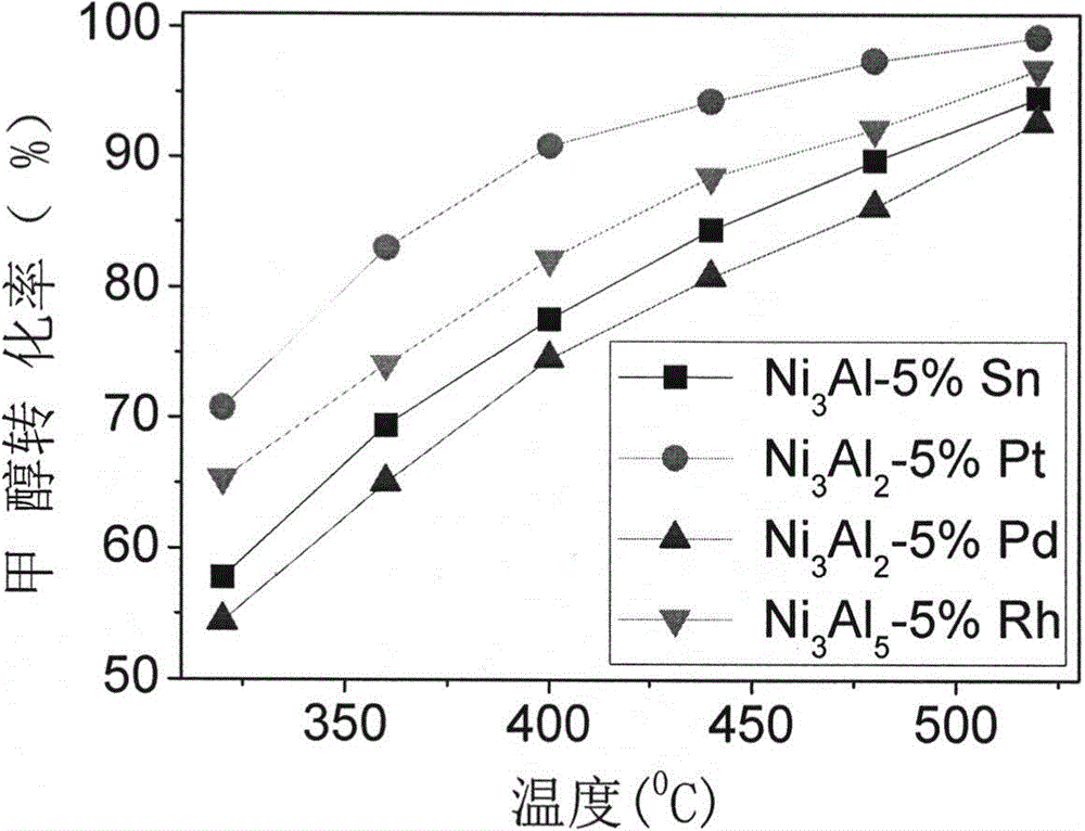 A kind of preparation method of nickel-based catalyst