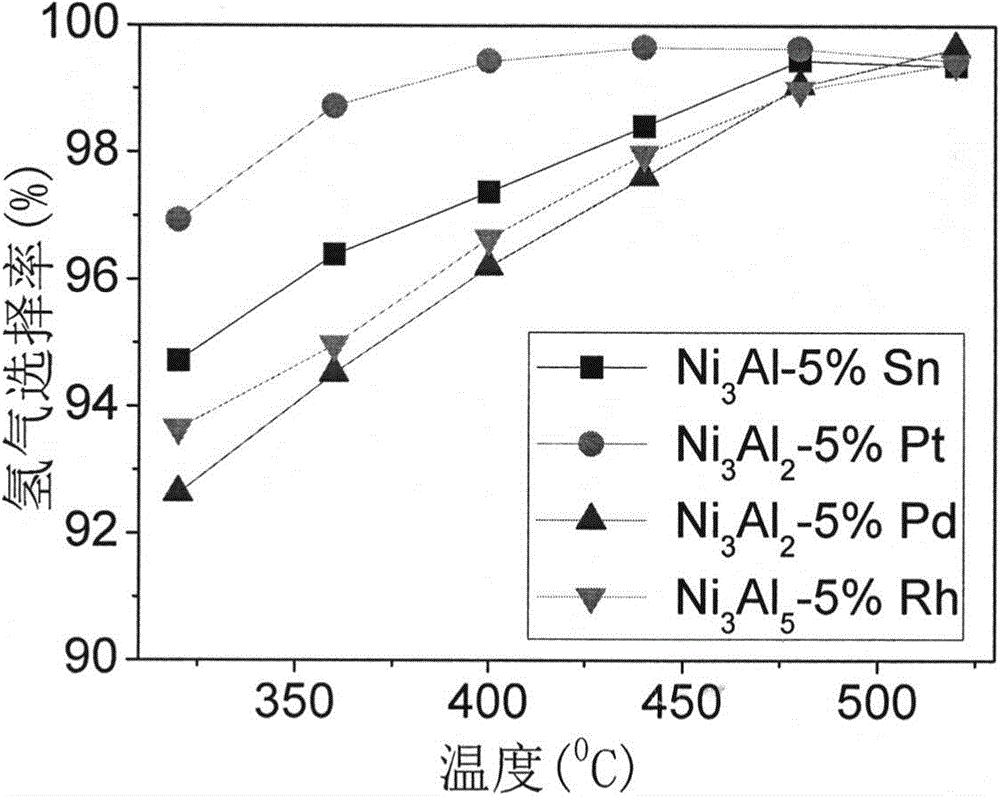 A kind of preparation method of nickel-based catalyst