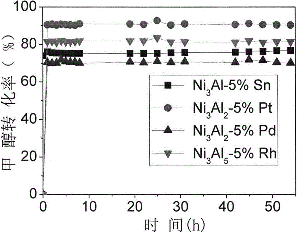 A kind of preparation method of nickel-based catalyst