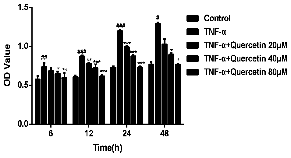 Method for restraining TNF-alpha induced human glomerular mesangial cell excessive proliferation and inflammatory pathway