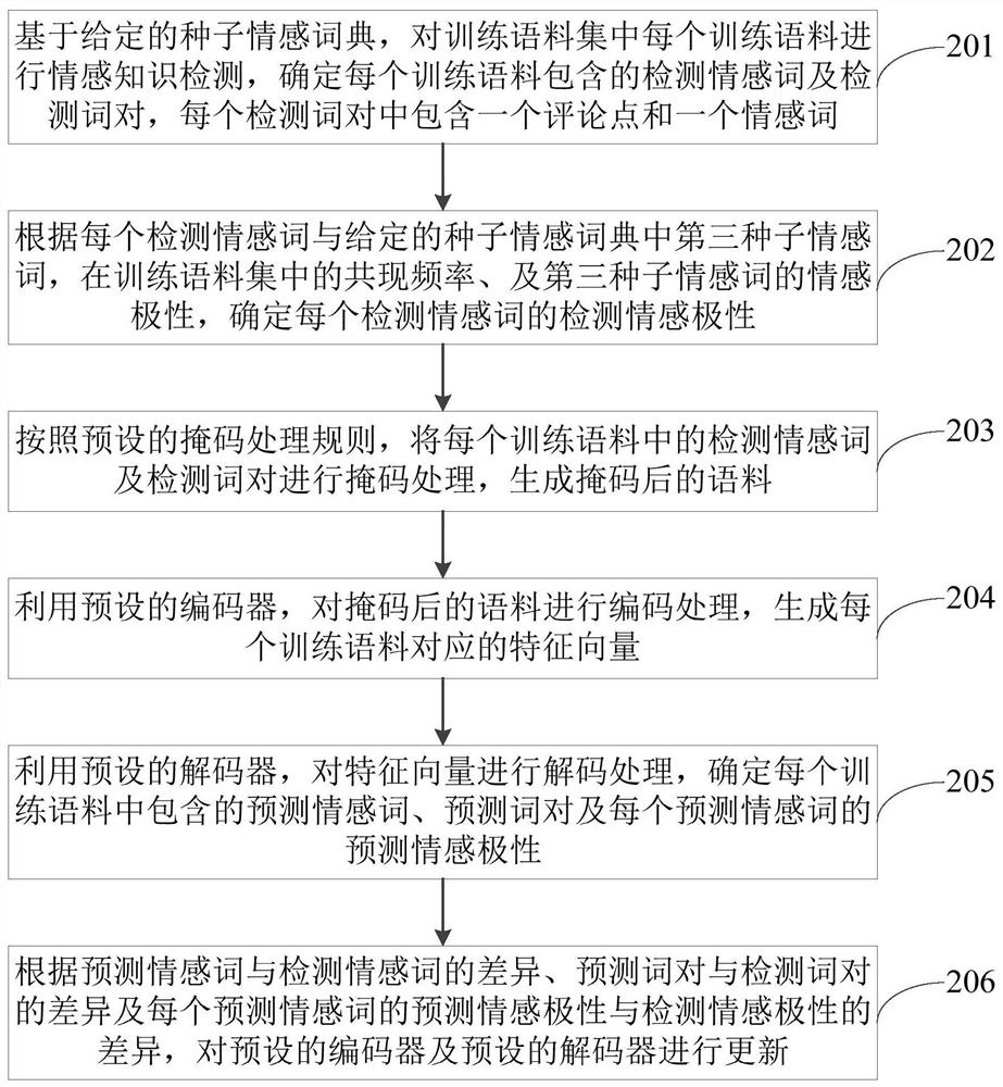 Sentiment analysis model pre-training method, device and electronic equipment