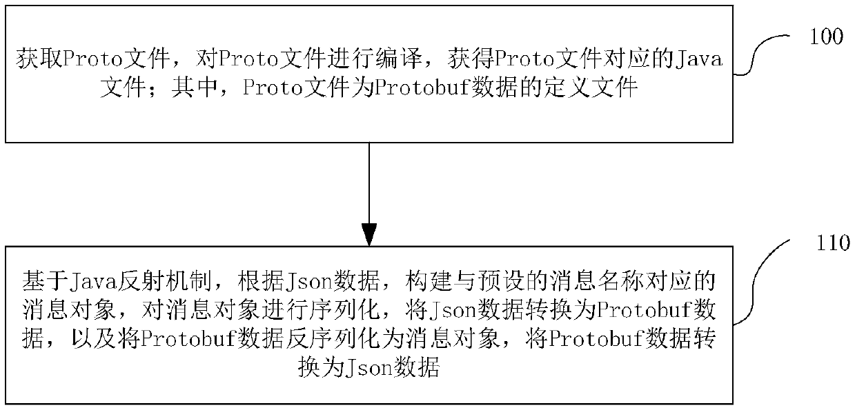 Data format conversion method and device