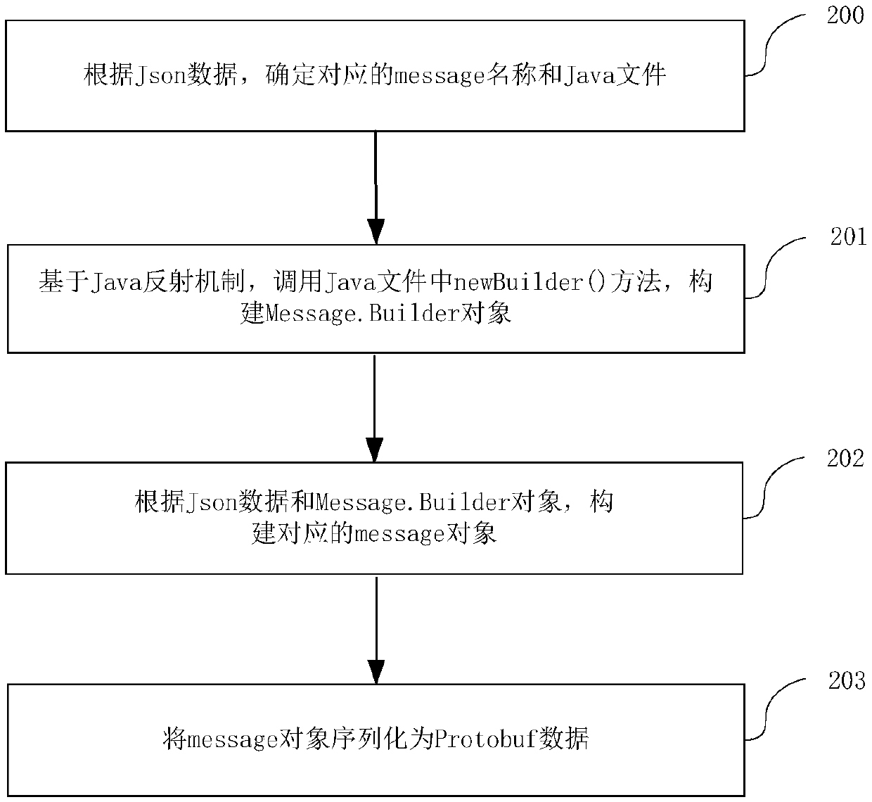 Data format conversion method and device