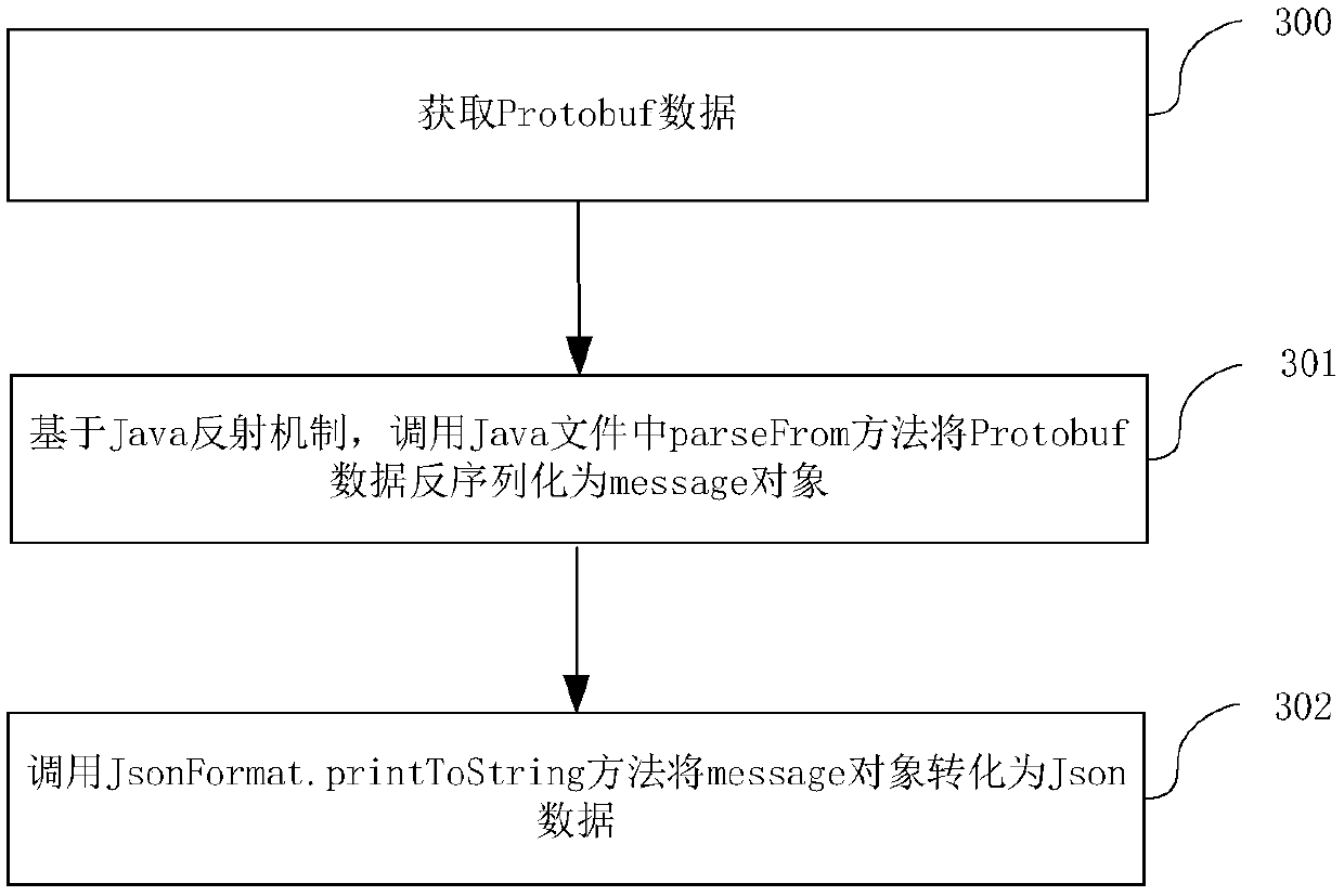 Data format conversion method and device