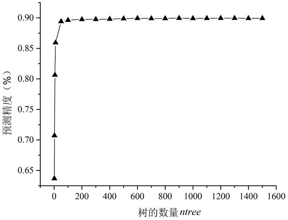 Cellular automaton urban growth simulating method based on random forest