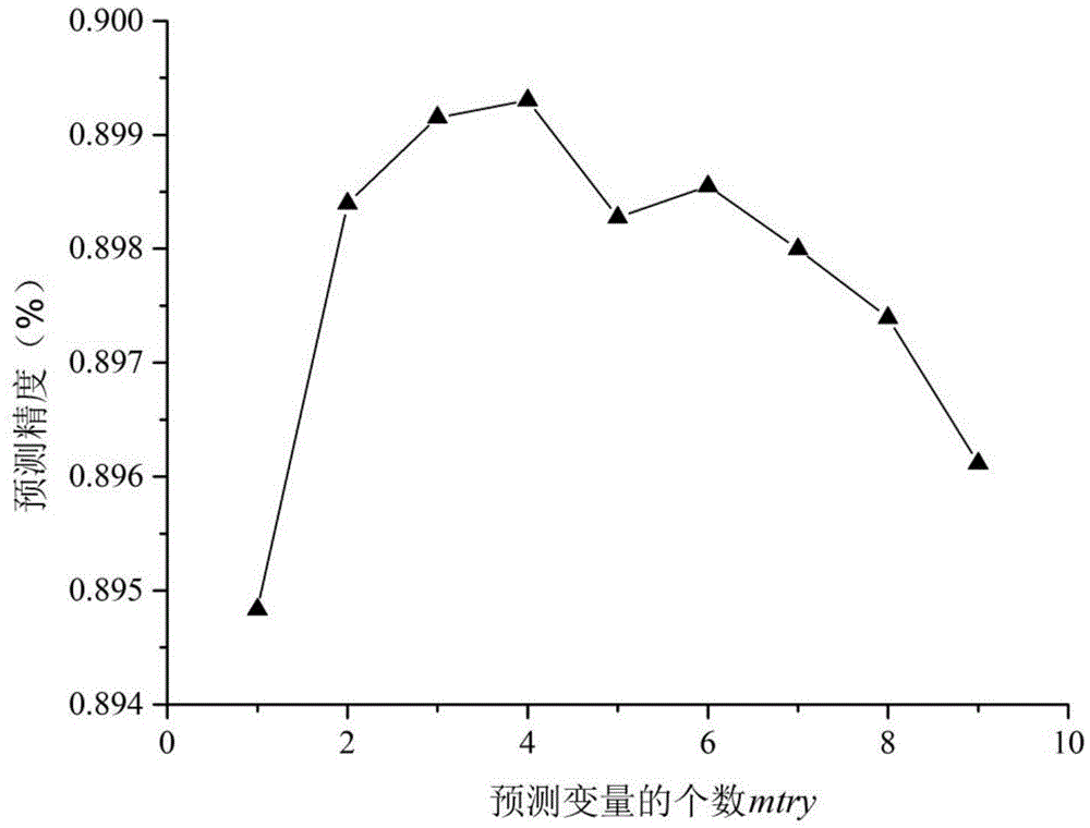 Cellular automaton urban growth simulating method based on random forest