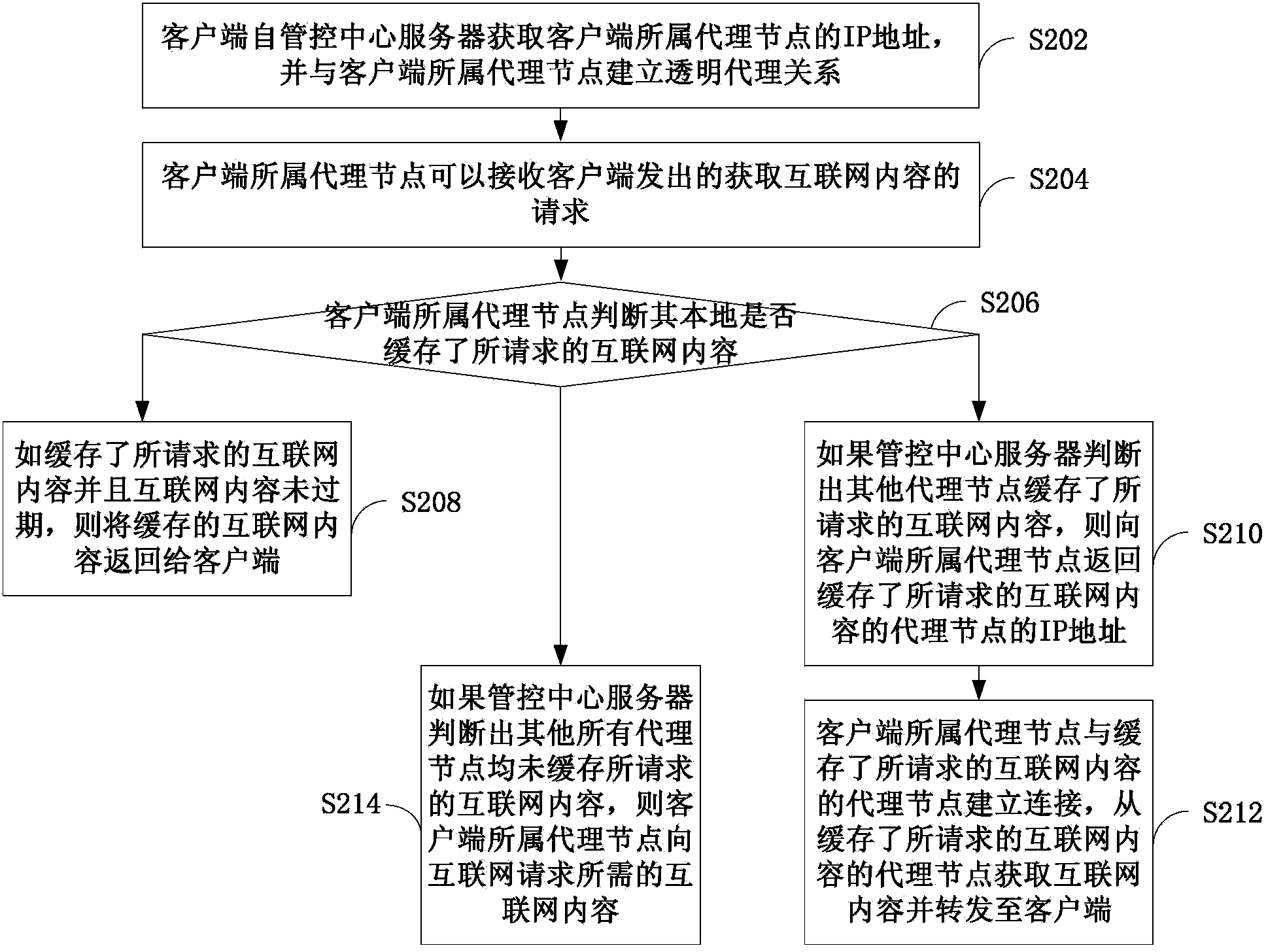 Content acceleration method and system