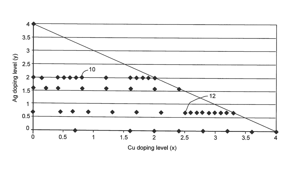 Copper doped SVO compounds as high rate cathode materials