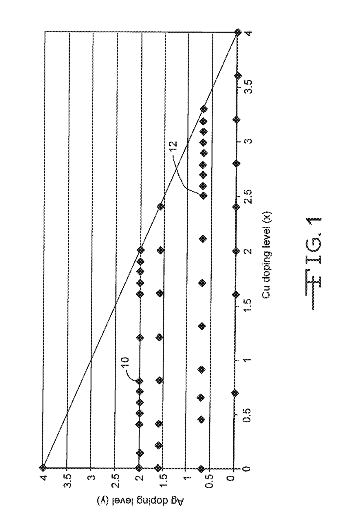 Copper doped SVO compounds as high rate cathode materials