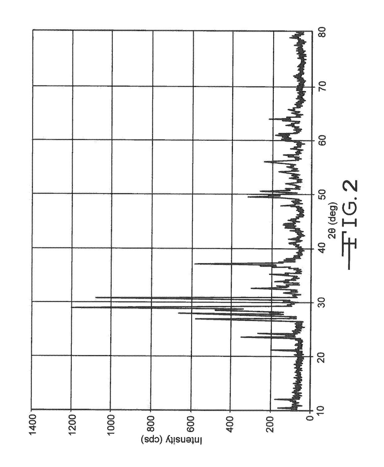 Copper doped SVO compounds as high rate cathode materials