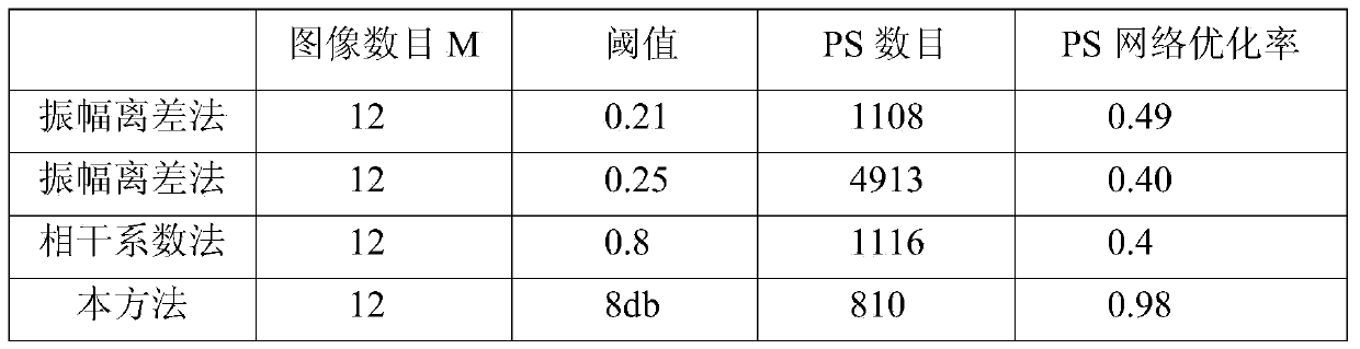 Method of extracting permanent scatterers by using small data set SAR (Synthetic Aperture Radar) image sequence