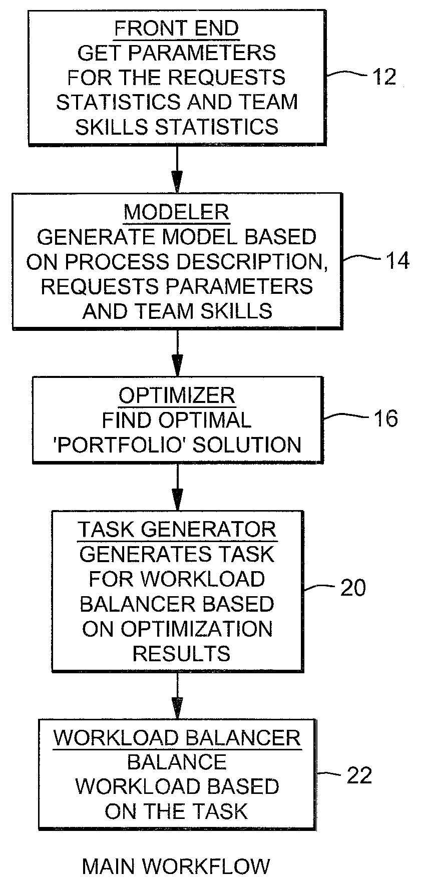 Method and system for routing service requests based on throughput of teams of servers