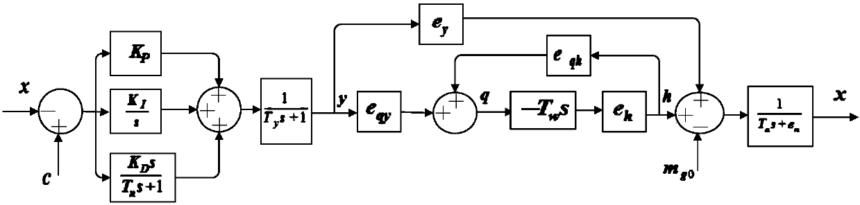 A Optimal Method of Turbine Adjustment System Control Parameters